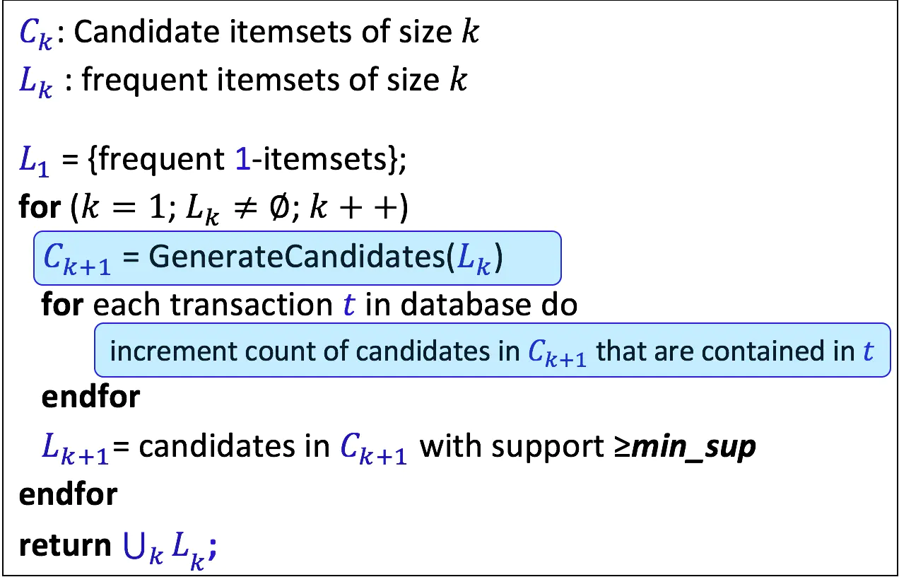 Aprior算法伪代码