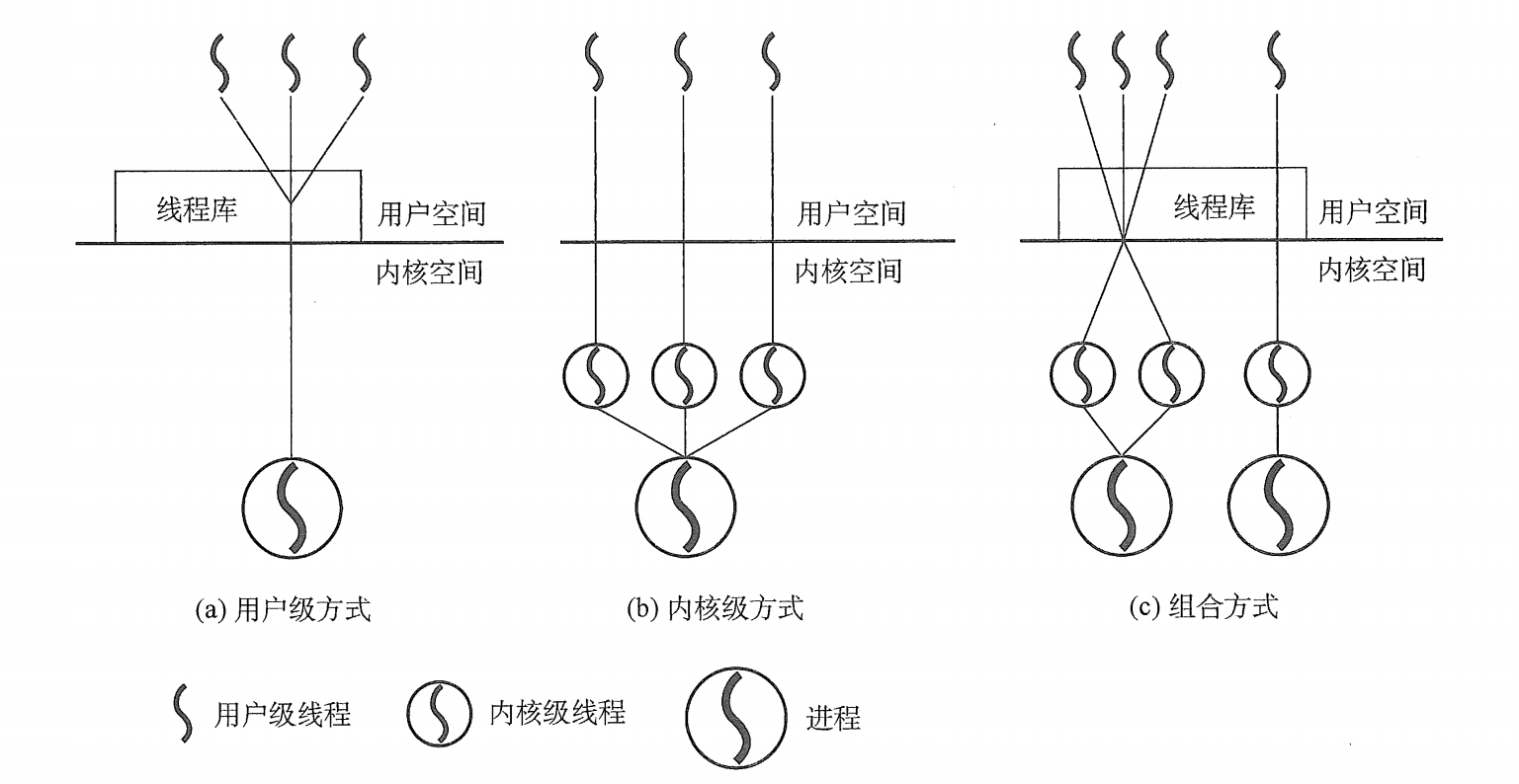 三种线程实现