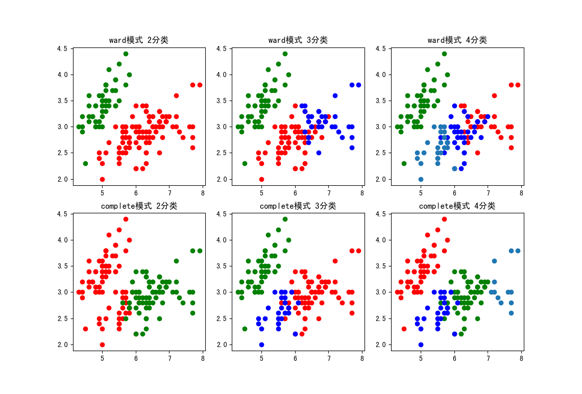 Hierarchical聚类结果