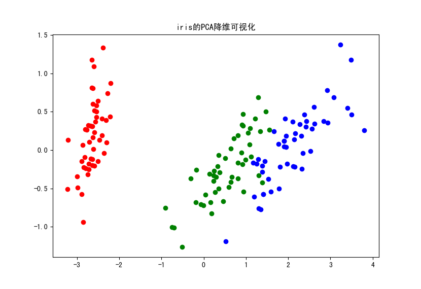 iris-PCA