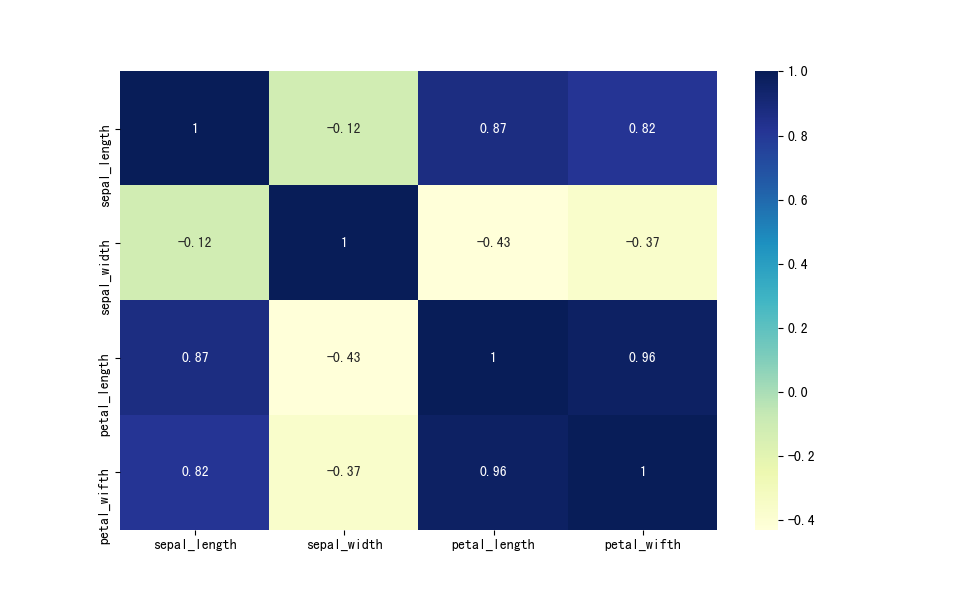 iris-headmap