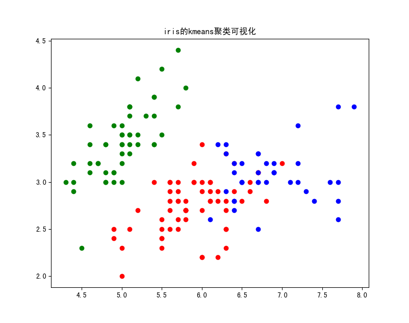 iris的kmeans聚类结果